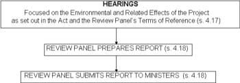 Figure 7 - Environmental Assessment and Reporting