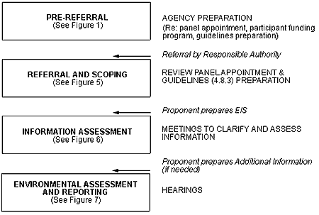 Figure 3 - Assessment by a Review Panel